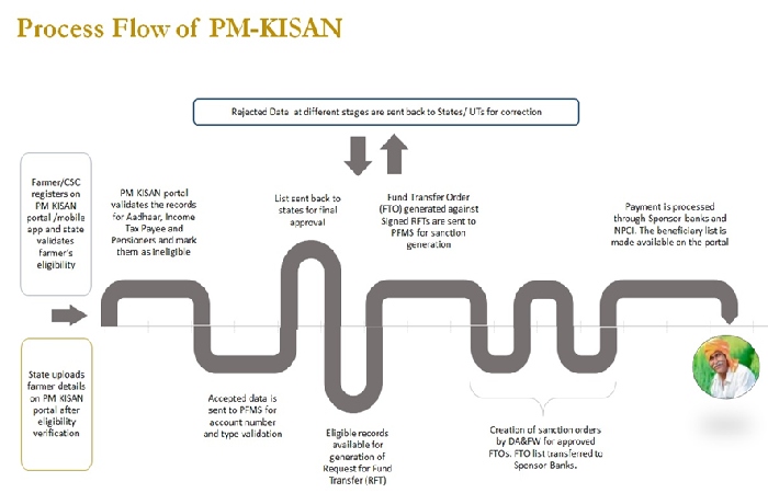 What is the Process Flow Of PM kisan