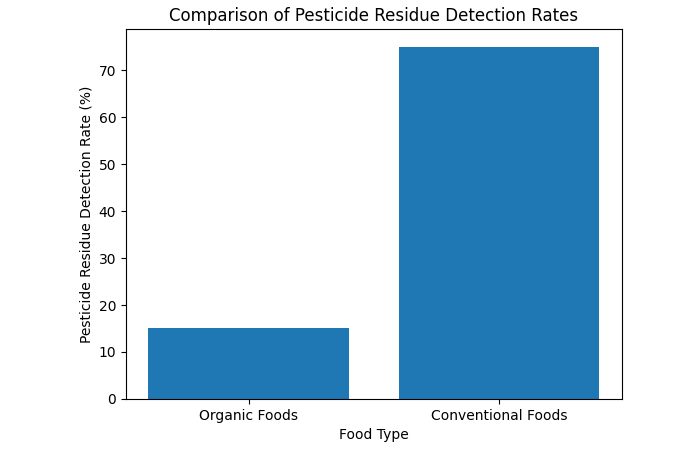 Fewer Pesticides and Chemicals