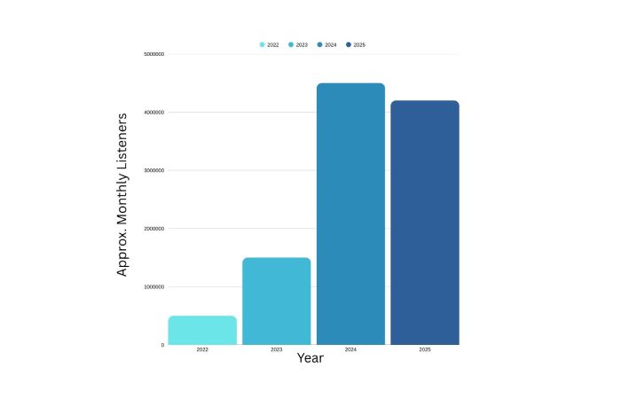Popularity of Chappell Roan